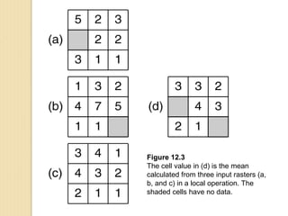 Figure 12.3
The cell value in (d) is the mean
calculated from three input rasters (a,
b, and c) in a local operation. The
shaded cells have no data.
 