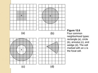 Figure 12.6
Four common
neighborhood types:
rectangle (a), circle
(b), annulus (c), and
wedge (d). The cell
marked with an x is
the focal cell.
 
