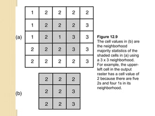 Figure 12.9
The cell values in (b) are
the neighborhood
majority statistics of the
shaded cells in (a) using
a 3 x 3 neighborhood.
For example, the upper-
left cell in the output
raster has a cell value of
2 because there are five
2s and four 1s in its
neighborhood.
 