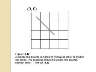 Figure 12.12
A straight-line distance is measured from a cell center to another
cell center. This illustration shows the straight-line distance
between cell (1,1) and cell (3,3).
 