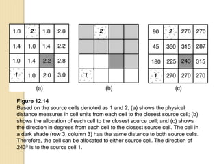 Figure 12.14
Based on the source cells denoted as 1 and 2, (a) shows the physical
distance measures in cell units from each cell to the closest source cell; (b)
shows the allocation of each cell to the closest source cell; and (c) shows
the direction in degrees from each cell to the closest source cell. The cell in
a dark shade (row 3, column 3) has the same distance to both source cells.
Therefore, the cell can be allocated to either source cell. The direction of
2430 is to the source cell 1.
 