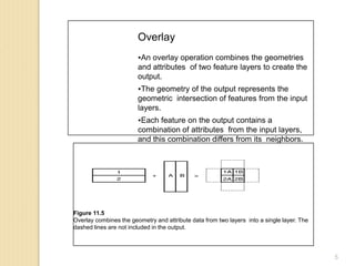 Overlay
An overlay operation combines the geometries
and attributes of two feature layers to create the
output.
The geometry of the output represents the
geometric intersection of features from the input
layers.
Each feature on the output contains a
combination of attributes from the input layers,
and this combination differs from its neighbors.
Figure 11.5
Overlay combines the geometry and attribute data from two layers into a single layer. The
dashed lines are not included in the output.
5
 
