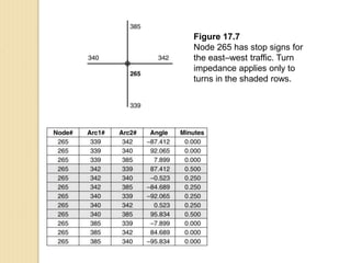 Figure 17.7
Node 265 has stop signs for
the east–west traffic. Turn
impedance applies only to
turns in the shaded rows.
 