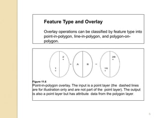 Feature Type and Overlay
Overlay operations can be classified by feature type into
point-in-polygon, line-in-polygon, and polygon-on-
polygon.
Figure 11.6
Point-in-polygon overlay. The input is a point layer (the dashed lines
are for illustration only and are not part of the point layer). The output
is also a point layer but has attribute data from the polygon layer.
6
 