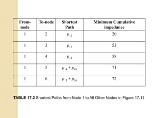 TABLE 17.2 Shortest Paths from Node 1 to All Other Nodes in Figure 17.11
From-
node
To-node Shortest
Path
Minimum Cumulative
impedance
1 2 p12 20
1 3 p13 53
1 4 p14 58
1 5 p14 + p45 71
1 6 p13 + p36 72
 