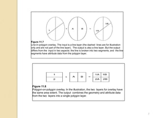 Figure 11.7
Line-in-polygon overlay. The input is a line layer (the dashed lines are for illustration
only and are not part of the line layer). The output is also a line layer. But the output
differs from the input in two aspects: the line is broken into two segments, and the line
segments have attribute data from the polygon layer.
Figure 11.8
Polygon-on-polygon overlay. In the illustration, the two layers for overlay have
the same area extent. The output combines the geometry and attribute data
from the two layers into a single polygon layer.
7
 