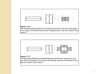 Figure 11.10
The Intersect method preserves only the area common to the two input layers
in the output. (The dashed lines are for illustration only; they are not part of the
output.)
Figure 11.11
The Symmetric Difference method preserves only the area common to only
one of the input layers in the output. (The dashed lines are for illustration only;
they are not part of the output.)
9
 