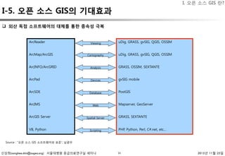 신상희(sanghee.shin@osgeo.org) 서울대병원 응급의료연구실 세미나 2015년 11월 25일
I-5. 오픈 소스 GIS의 기대효과
14
q  외산 독점 소프트웨어의 대체를 통한 종속성 극복 
ArcReader
ArcMap/ArcGIS
ArcINFO/ArcGRID
ArcPad
ArcSDE
ArcIMS
ArcGIS Server
VB, Python
uDig, GRASS, gvSIG, QGIS, OSSIM
uDig, GRASS, gvSIG, QGIS, OSSIM
GRASS, OSSIM, SEXTANTE
gvSIG mobile
PostGIS
Mapserver, GeoServer
GRASS, SEXTANTE
PHP, Python, Perl, C#.net, etc…
Viewing
Cartography
Analysis
Devices
Database
Web
Spatial Server
Scripting
Source : “오픈 소스 GIS 소프트웨어와 표준”, 남광우
I. 오픈 소스 GIS 란?
 