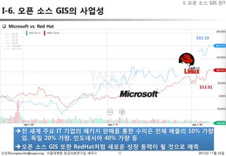 신상희(sanghee.shin@osgeo.org) 서울대병원 응급의료연구실 세미나 2015년 11월 25일
I-6. 오픈 소스 GIS의 사업성
15
q  Microsoft vs. Red Hat 
$82.10
$53.91
è 전 세계 주요 IT 기업의 패키지 판매를 통한 수익은 전체 매출의 10% 가량
임. 독일 20% 가량, 인도네시아 40% 가량 등 
è 오픈 소스 GIS 또한 RedHat처럼 새로운 성장 동력이 될 것으로 예측
I. 오픈 소스 GIS 란?
 