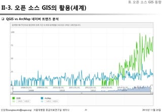 신상희(sanghee.shin@osgeo.org) 서울대병원 응급의료연구실 세미나 2015년 11월 25일
II-3. 오픈 소스 GIS의 활용(세계)
20
q  QGIS vs ArcMap 네이버 트렌즈 분석 
II. 오픈 소스 GIS 동향
 