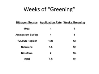 Weeks of “Greening”

Nitrogen Source Application Rate Weeks Greening

      Urea             1               4

Ammonium Sulfate       1               4

POLYON Regular       1.25             12

   Nutralene          1.5             12

    Nitroform          2              16

      IBDU            1.5             12
 