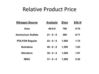 Relative Product Price

Nitrogen Source    Analysis     $/ton   $/lb N

      Urea          46-0-0      700      0.76

Ammonium Sulfate   21 - 0 - 0   300      0.71

POLYON Regular     43 - 0 - 0   1,500    1.74

   Nutralene       40 - 0 - 0   1,300    1.63

    Nitroform      38 - 0 - 0   1,500    1.97

      IBDU         31 - 0 - 0   1,500    2.42
 