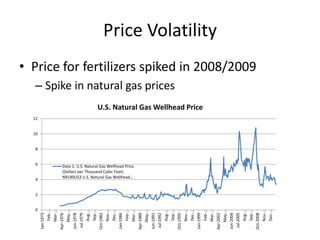 Price Volatility
• Price for fertilizers spiked in 2008/2009
  – Spike in natural gas prices
                          U.S. Natural Gas Wellhead Price
  12


  10


   8


   6   Data 1: U.S. Natural Gas Wellhead Price
       (Dollars per Thousand Cubic Feet)
       N9190US3 U.S. Natural Gas Wellhead…
   4


   2


   0
            Mar-…




            Aug-…




            Mar-…




            Aug-…




            Mar-…




            Aug-…
            Nov-…




            Nov-…




            Nov-…
            Feb-…




            Sep-…




            Feb-…




            Sep-…




            Feb-…



            May-…




            Sep-…
            May-…




            May-…
            Dec-…




            Dec-…




            Dec-…
       Oct-1982




       Oct-1995




       Oct-2008
       Jan-1973



       Apr-1976




       Jan-1986




       Jan-1999
        Jul-1979




        Jul-1992




        Jul-2005
       Apr-1989




       Apr-2002
       Jun-1978




       Jun-1991




       Jun-2004
 