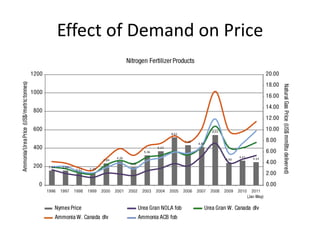 Effect of Demand on Price
 