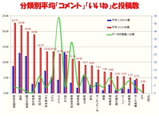 22.75
22.00
20.00
19.00
14.73
13.5013.50
12.7812.50
11.15
10.40
9.17 9.00
7.67
7.00 6.80
5.50 5.50 5.12 4.75
3.00
0
5
10
15
20
25
30
35
40
45
50
0.00
5.00
10.00
15.00
20.00
25.00
地図の利用
統計
地図の公開
空中写真
協力協定
安全見守り
アプリ
イベント
オフ会
自治体事例
国の取組
GIS教育
防災
オープンデータ
測量
地域支援
国の動向
ニュース
外注業務
標高データ
GPS
(空白)
平均 / コメント数
平均 / いいね数
データの個数 / 分類
分類別平均「コメント」「いいね」と投稿数
 