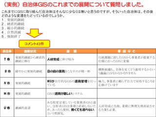 浅野和仁 9月9日 23:14
これまでにGISに取り組んだ自治体はそんなに少なくは無いと思うのですが、そういった自治体は、その後
どのような変遷をたどっているのでしょうか。
1，発展的継続
2，硬直的継続
3，縮小的継続
4，自然消滅
5，強制終了
コメント43件
自治体 進展状況 課 題 要 因 な ど
T 市
発展的継続から硬直的
継続に移行
人材育成に伸び悩み
行政課題に即したGISから事業者が提案する
仕様に沿ったGISに変貌
B 市 緩やかに発展的継続 目の前の業務をこなすのが精一杯
横断組織も、全体を見てどう運用するかとい
う議論にはなかなかなりません
N 市 発展的継続
WGが全庁的なGISの運用管理を行っ
ている
極力、事業者に頼らず自力で対処するころを
心掛けています
M 市 発展的継続 GISは運用が難しいシステム
U 市 壊滅的衰退
ある程度定着している業務系GISと違
い、分析系GISは業務と直結しないた
め、あったら便利、無くても困らない。
という雰囲気。
人材育成に失敗、業務に無理矢理直結させ
る力業も必要。
（実例）自治体GISのこれまでの展開について質問しました。
 