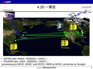 4.20 〜現在 NASA (AIST) ERSDAC JAXA TDRS Terra/ASTER - Processing WMS ALOS/PALSAR ASTER data: NASA->ERSDAC->(AIST)-> PALSAR data: JAXA->ERSDAC->(AIST)-> (processing by NCHC, SDSC, and OCCO, WMS by NCHC, portal site by Google) Google Portal UCSD Processing Processing OCC NCHC 