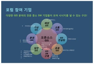 포럼 참여 기업
다양한 GIS 분야의 전문 중소 SW 기업들이 모여 시너지를 낼 수 있는 구조!
오픈소스
GIS	
  
해양
GIS	
  
교통
GIS	
  
GIS	
  
컨설팅	
  
응용
GIS	
  GIS	
  
DB
구축	
  
일반
GIS	
  
환경
GIS	
  
기상 	
  
GIS	
  
§  가이아쓰리디㈜	
  
§  ㈜망고시스템	
  
§  ㈜엔지스	
  
§  ㈜이쓰리	
  
§  …	
  
§  ㈜이쓰리	
  
§  가이아쓰리디㈜	
  
§  가이아쓰리디㈜	
  
§  ㈜엔지스	
  
§  ㈜지앤티솔루션	
  
§  ㈜엔지스	
  
§  ㈜이쓰리	
  
§  ㈜씨이기술	
  
§  ㈜아가도스에르곤	
  
§  가이아쓰리디㈜	
  
§  ㈜엔지스	
  
§  노아솔루션㈜	
  
§  ㈜헤르메시스	
  
§  …
§  ㈜GIS	
  United	
  
 