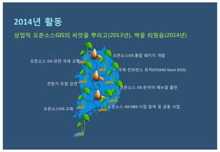 2014년 활동 
오픈소스GIS	
  통합 패키지 개발	
  
국제 컨퍼런스 유치(FOSS4G	
  Seoul	
  2015)	
  
오픈소스 GIS	
  관련 국제 교류	
  
오픈소스GIS	
  교육	
  
전문가 초청 강연	
  
오픈소스 GIS	
  R&D	
  사업 참여 및 공동 사업	
  
상업적 오픈소스GIS의 씨앗을 뿌리고(2013년), 싹을 틔웠음(2014년)
오픈소스 GIS	
  한국어 매뉴얼 출판	
  
 