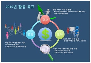 2015년 활동 목표
홍보	
  
교육	
  
사업	
  
교류	
  
공동 브랜드 개발 및 활용	
  
-­‐  Korean	
  Alliance	
  of	
  Open	
  Source	
  GIS	
  (KAOS-­‐G)	
  	
  	
  
-­‐  협동조합 출범 준비 
오픈소스GIS	
  관련 행사 개최
- FOSS4G	
  서울 2015	
  	
  
- 오픈소스GIS 솔루션데이 등	
  
오픈소스GIS	
  교육 실시	
  
-­‐ 공간정보연구원, 대학, 기업 등 	
  
	
  
오픈소스GIS	
   관련 사업 공동 수행	
  
-­‐  오픈소스GIS	
  연구개발
-­‐  오픈소스GIS 공동 사업 등 	
  
 