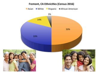 50%	
33%	
14%	
3%	
Fremont,	CA	Ethnici0es	(Census	2016)	
Asian	 White	 Hispanic	 African	American	
 