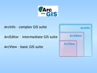 ArcInfo – complex GIS suite ArcEditor – intermediate GIS suite ArcView – basic GIS suite                                 