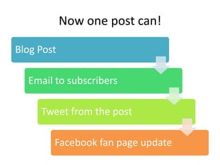 Now one post can!

Blog Post

  Email to subscribers

     Tweet from the post

        Facebook fan page update
 