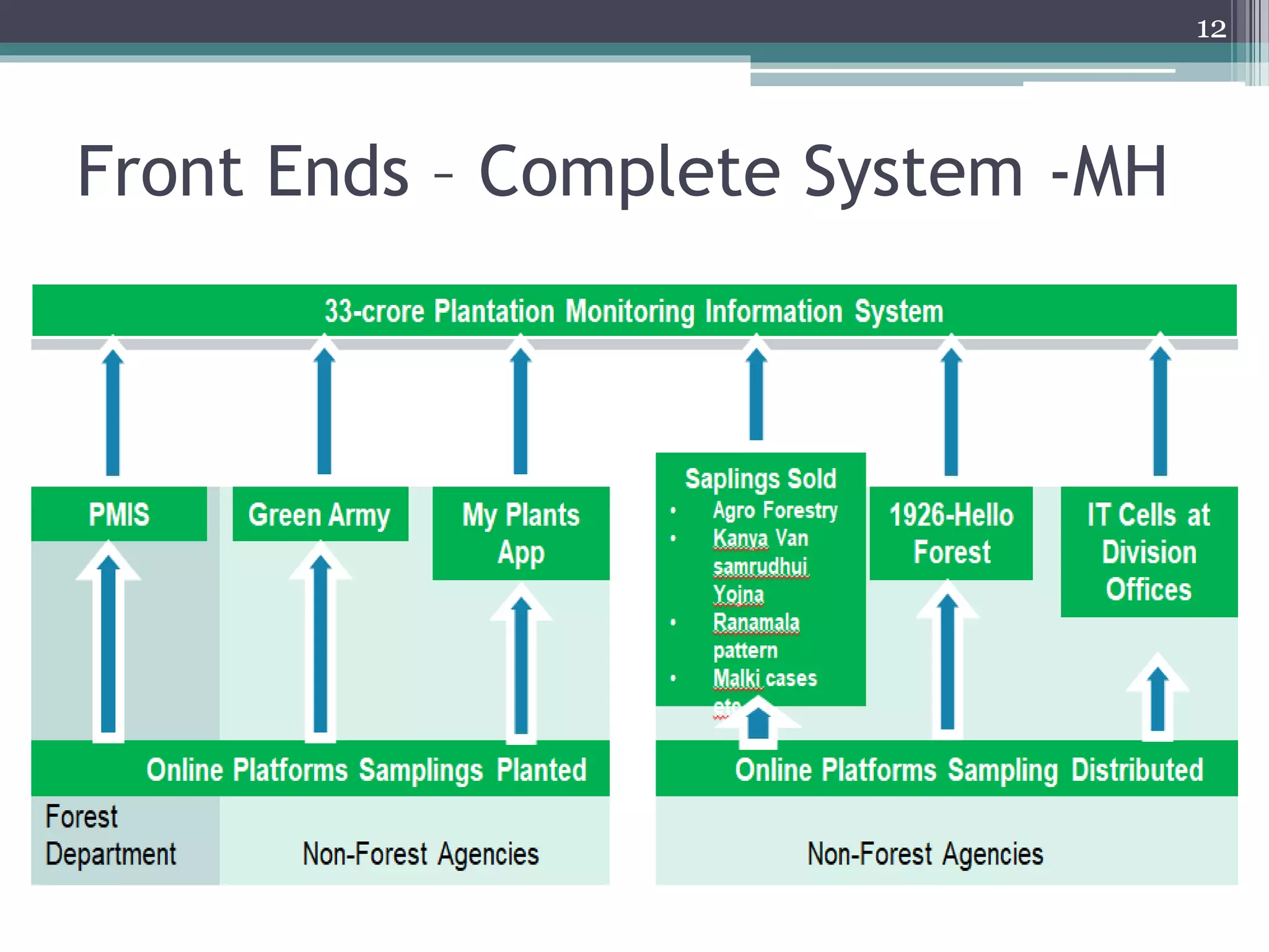 Front Ends – Complete System -MH
12
 
