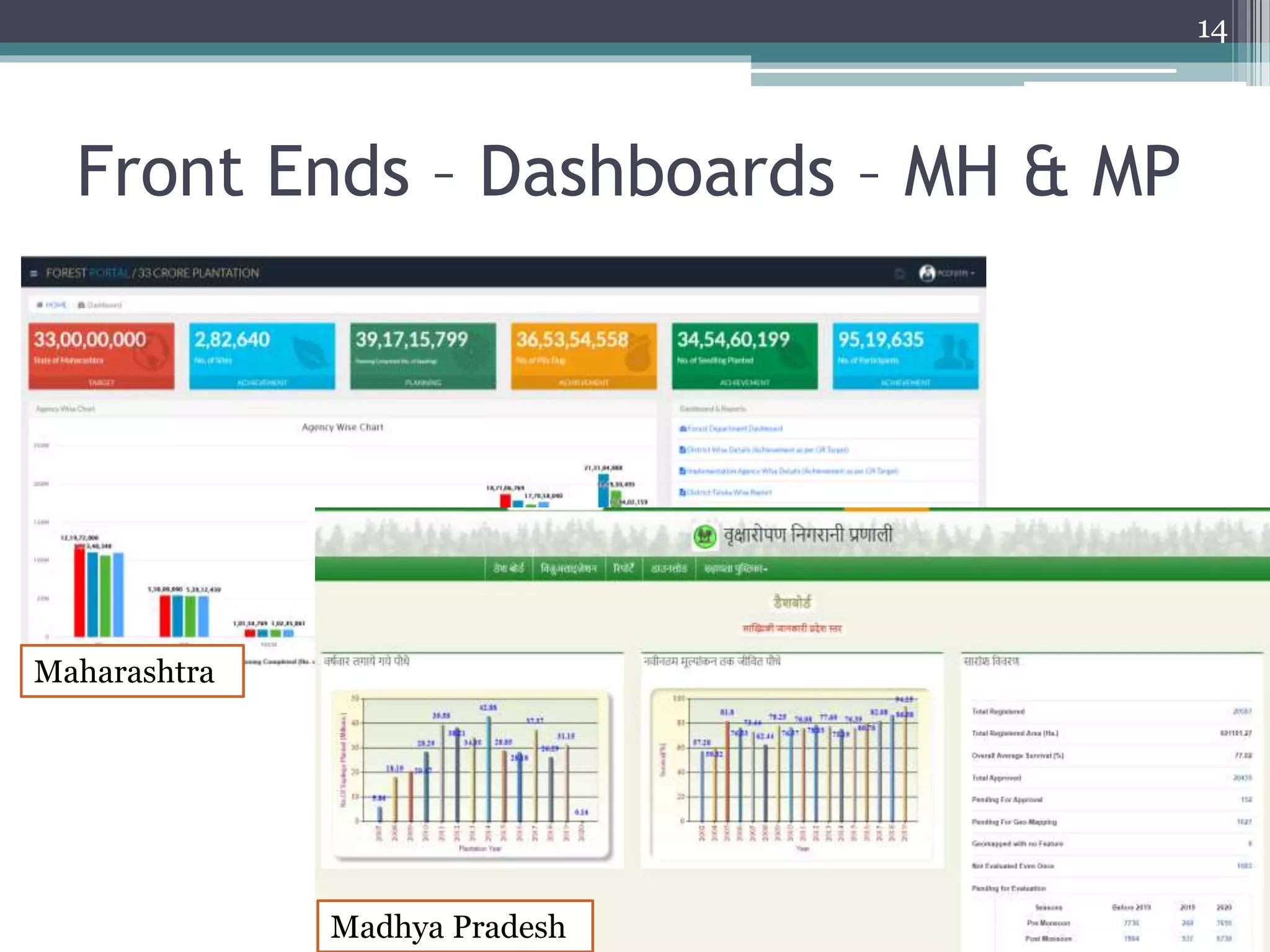 Front Ends – Dashboards – MH & MP
14
Maharashtra
Madhya Pradesh
 