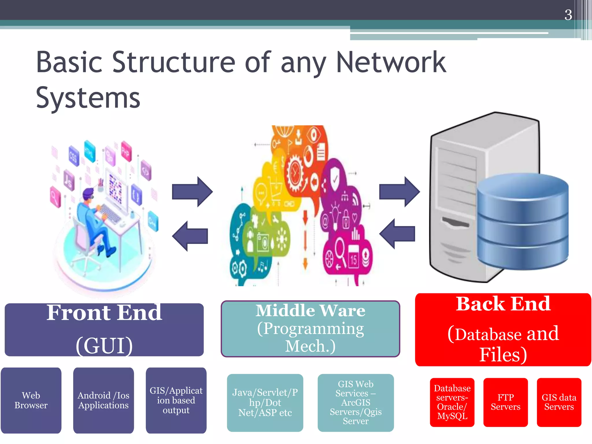 Basic Structure of any Network
Systems
3
Front End
(GUI)
Web
Browser
Android /Ios
Applications
GIS/Applicat
ion based
output
Middle Ware
(Programming
Mech.)
Java/Servlet/P
hp/Dot
Net/ASP etc
GIS Web
Services –
ArcGIS
Servers/Qgis
Server
Back End
(Database and
Files)
Database
servers-
Oracle/
MySQL
FTP
Servers
GIS data
Servers
 
