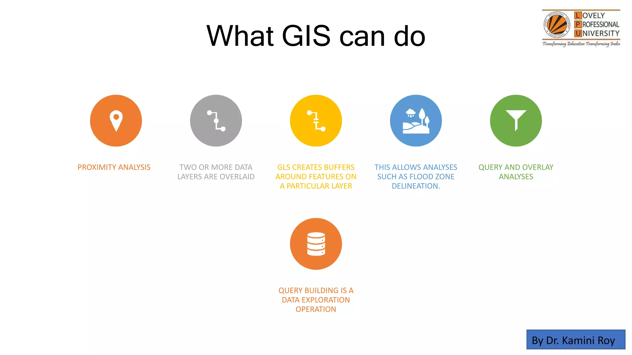 What GIS can do
PROXIMITY ANALYSIS TWO OR MORE DATA
LAYERS ARE OVERLAID
GLS CREATES BUFFERS
AROUND FEATURES ON
A PARTICULAR LAYER
THIS ALLOWS ANALYSES
SUCH AS FLOOD ZONE
DELINEATION.
QUERY AND OVERLAY
ANALYSES
QUERY BUILDING IS A
DATA EXPLORATION
OPERATION
By Dr. Kamini Roy
 
