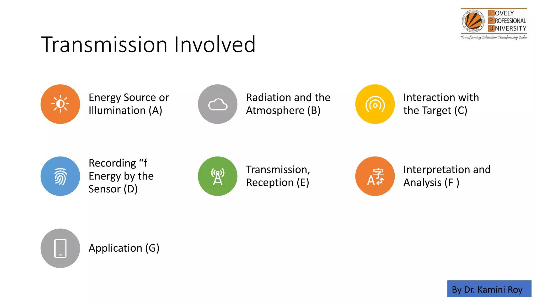 Transmission Involved
Energy Source or
Illumination (A)
Radiation and the
Atmosphere (B)
Interaction with
the Target (C)
Recording “f
Energy by the
Sensor (D)
Transmission,
Reception (E)
Interpretation and
Analysis (F )
Application (G)
By Dr. Kamini Roy
 