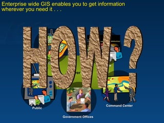 Enterprise wide GIS enables you to get information wherever you need it . . . Server GIS HOW ? Field Crews Analysts Public Command Center Government Offices 