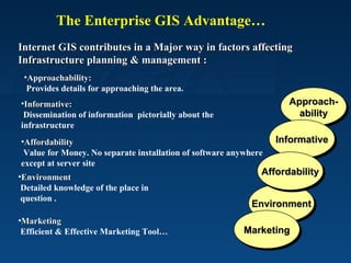 Marketing Efficient & Effective Marketing Tool… The Enterprise GIS Advantage… Internet GIS contributes in a Major way in factors affecting Infrastructure planning & management : Approachability: Provides details for approaching the area. Informative: Dissemination of information  pictorially about the infrastructure Affordability Value for Money. No separate installation of software anywhere except at server site Environment  Detailed knowledge of the place in question . Environment Approach- ability Marketing Informative Affordability 