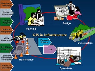 GIS in Infrastructure Planning and Designing Project  Monitoring Transport Network Property  Management  Utility  Management Solid Waste  Management Operations, Surveillances  and Security Return on  Investment N Design Construction Operations Maintenance Proposed Solution  GIS Planning 