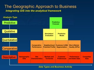 The Geographic Approach to Business Predictive Forecast Integrating GIS into the analytical framework Qualative Comparative Predictive Descriptive Quantatative Analysis Type Data Types and Business Activity Simulation/  Evaluation Predictive  Model Demographic Data Site Characteristics Markets and  Territories Customer  Preferences Performance and Sales Data Competitor Data Comparative  Performance Neighborhood Potential Profile Customer & Mkt Segmentation Site & Market  Quality (KPIs) 
