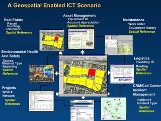 A Geospatial Enabled ICT Scenario Asset  Management Equipment ID Account depreciation Real  Estate Parcel Building Utilization Logistics Inventory ID Routing Maintenance Work order Equipment history Environmental  Health And Safety Source Material Type Reporting CRM/Call  Center Incident  Management Incident # Incident Type Projects WBS # Network Tabular Information Spatial Reference Spatial Reference Spatial  Reference Spatial Reference Spatial  Reference Spatial Reference Spatial  Reference 