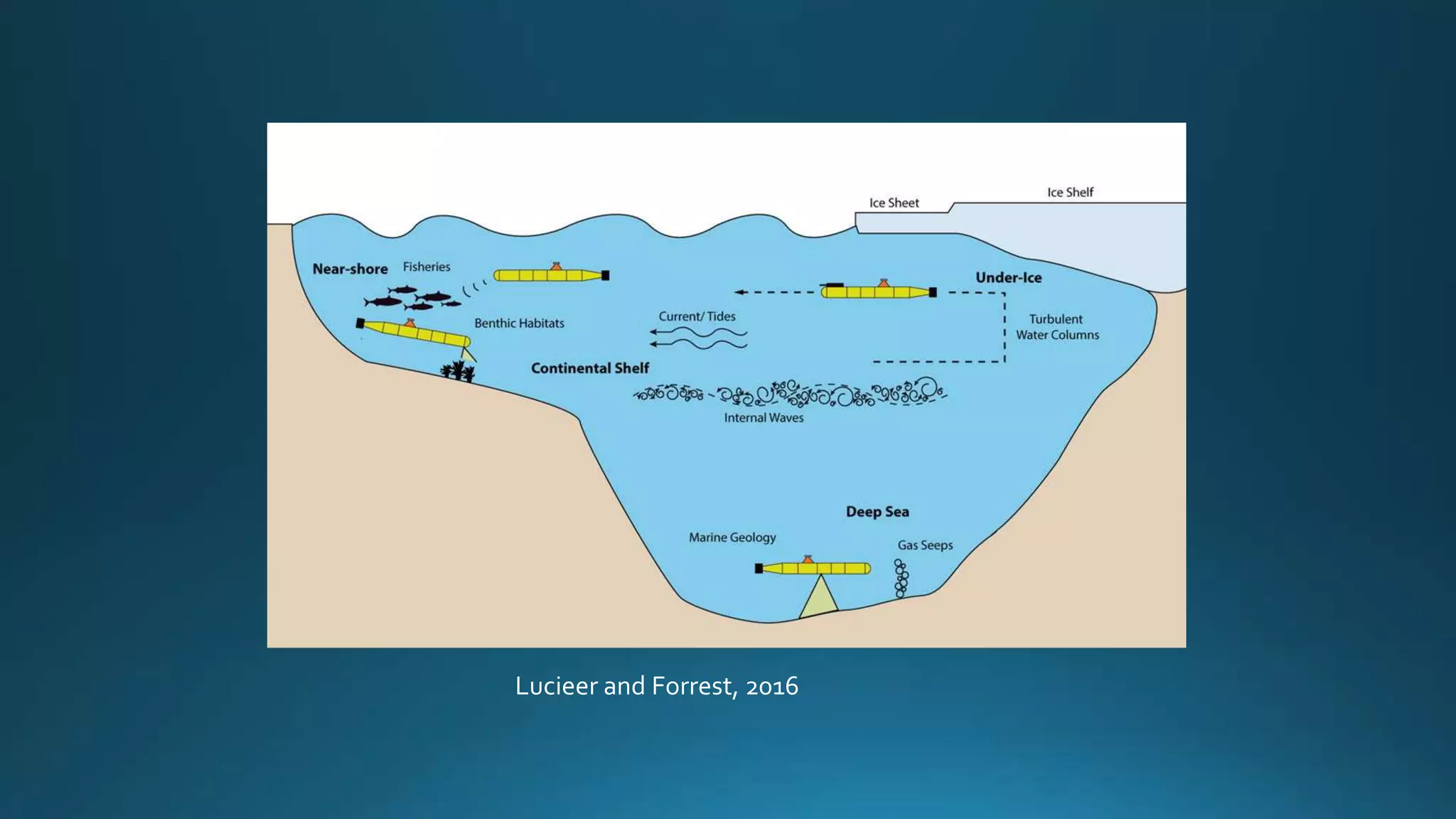 GIS Applications of Autonomous Underwater Vehicles (AUVs) in marine ...