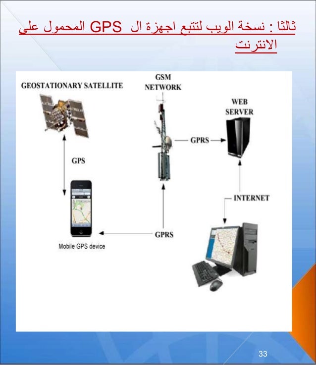 First Arabian Egyptian GIS and GPS Software by Arab Egypt GIS Company…