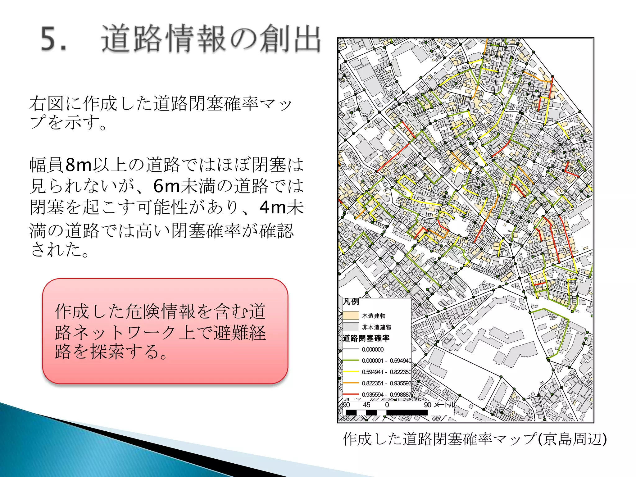 右図に作成した道路閉塞確率マッ
プを示す。
幅員8m以上の道路ではほぼ閉塞は
見られないが、6m未満の道路では
閉塞を起こす可能性があり、4m未
満の道路では高い閉塞確率が確認
された。
作成した危険情報を含む道
路ネットワーク上で避難経
路を探索する。

凡例
木造建物
非木造建物

道路閉塞確率
0.000000
0.000001 - 0.594940
0.594941 - 0.822350
0.822351 - 0.935593
0.935594 - 0.998887

90

45

0

90 メ ト
ー ル

作成した道路閉塞確率マップ(京島周辺)

 