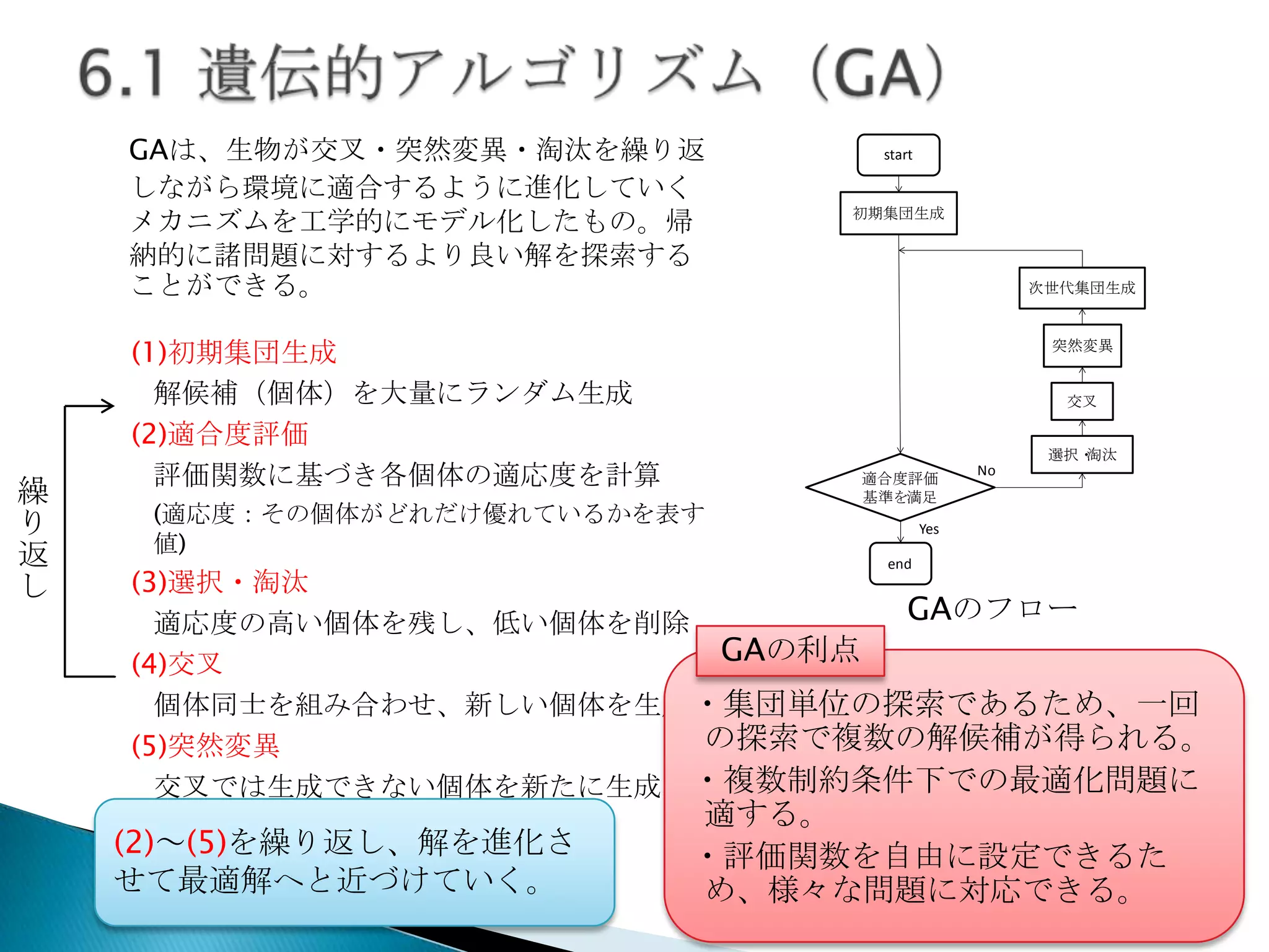 GAは、生物が交叉・突然変異・淘汰を繰り返
しながら環境に適合するように進化していく
メカニズムを工学的にモデル化したもの。帰
納的に諸問題に対するより良い解を探索する
ことができる。

繰
り
返
し

(1)初期集団生成
解候補（個体）を大量にランダム生成
(2)適合度評価
評価関数に基づき各個体の適応度を計算

start

初期集団生成

次世代集団生成

突然変異

交叉
選択・
淘汰

(適応度：その個体がどれだけ優れているかを表す
値)

適合度評価
基準を満足

No

Yes
end

(3)選択・淘汰
GAのフロー
適応度の高い個体を残し、低い個体を削除
GAの利点
(4)交叉
個体同士を組み合わせ、新しい個体を生成 ・集団単位の探索であるため、一回
の探索で複数の解候補が得られる。
(5)突然変異
交叉では生成できない個体を新たに生成 ・複数制約条件下での最適化問題に
適する。
解に多様性を持たせる

(2)～(5)を繰り返し、解を進化さ
せて最適解へと近づけていく。

・評価関数を自由に設定できるた
め、様々な問題に対応できる。

 
