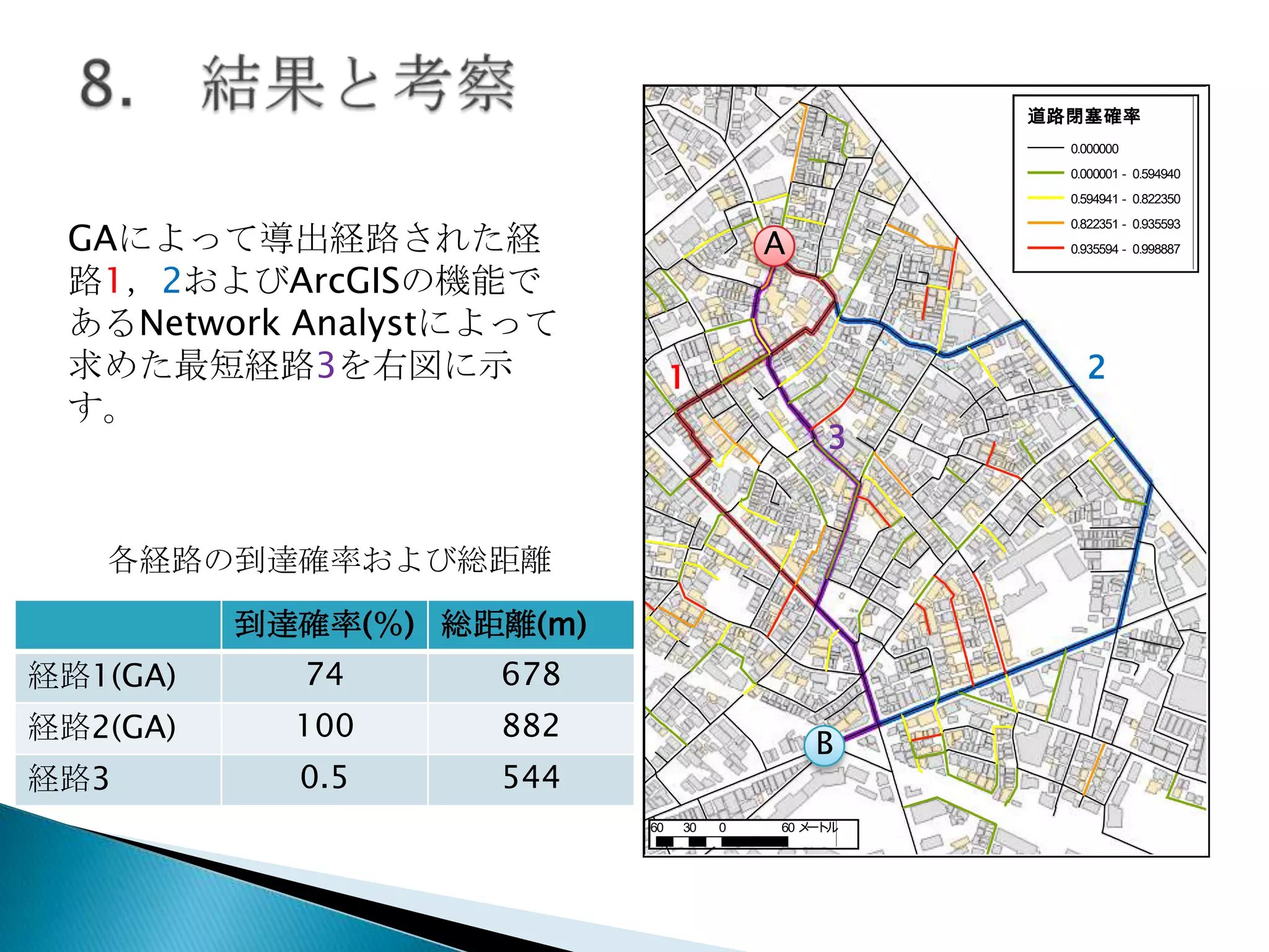 道路閉塞確率
0.000000
0.000001 - 0.594940
0.594941 - 0.822350

GAによって導出経路された経
路1，2およびArcGISの機能で
あるNetwork Analystによって
求めた最短経路3を右図に示
す。

0.822351 - 0.935593

A

0.935594 - 0.998887

2

1
3

各経路の到達確率および総距離
到達確率(％) 総距離(m)
経路1(GA)

74

678

経路2(GA)

100

882

経路3

0.5

544

B
60

30

0

60 メ ト
ー ル

 