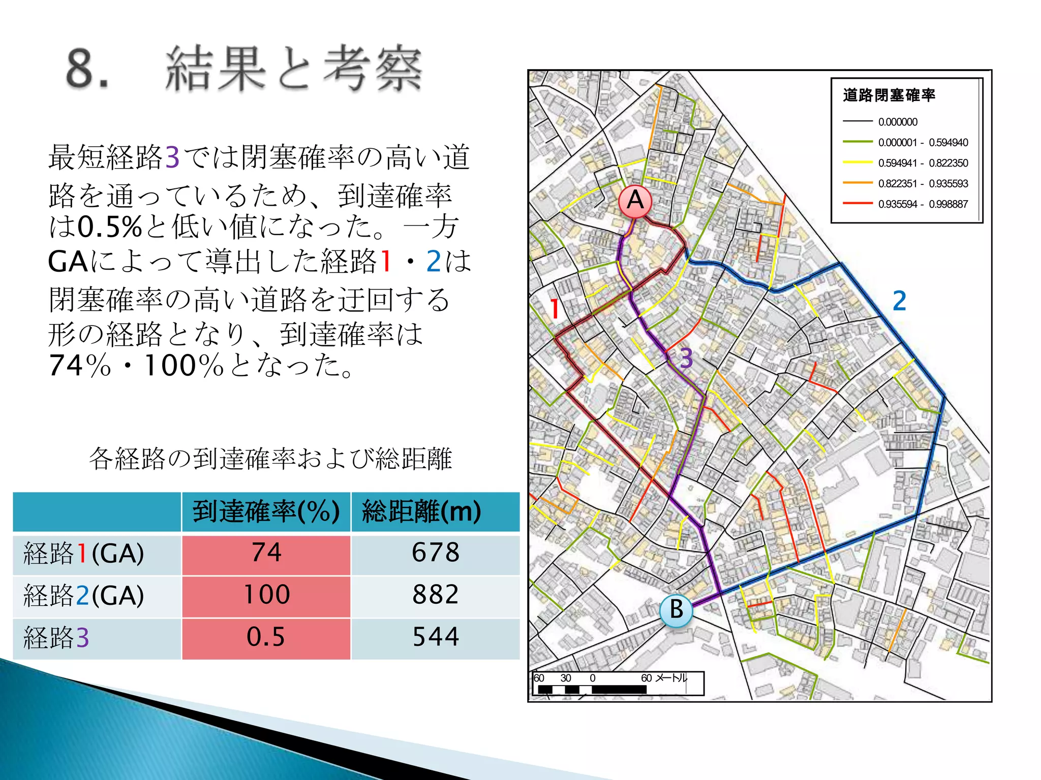 道路閉塞確率
0.000000
0.000001 - 0.594940

最短経路3では閉塞確率の高い道
路を通っているため、到達確率
は0.5%と低い値になった。一方
GAによって導出した経路1・2は
閉塞確率の高い道路を迂回する
形の経路となり、到達確率は
74％・100％となった。

0.594941 - 0.822350
0.822351 - 0.935593

A

0.935594 - 0.998887

2

1
3

各経路の到達確率および総距離
到達確率(％) 総距離(m)
経路1(GA)

74

678

経路2(GA)

100

882

経路3

0.5

544

B
60

30

0

60 メ ト
ー ル

 