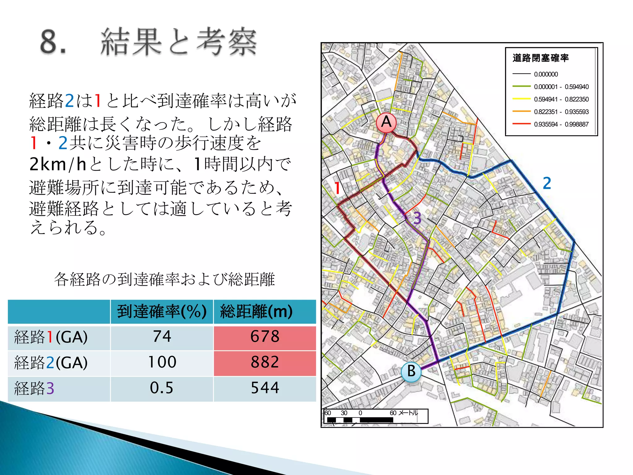 道路閉塞確率
0.000000
0.000001 - 0.594940

経路2は1と比べ到達確率は高いが
総距離は長くなった。しかし経路
1・2共に災害時の歩行速度を
2km/hとした時に、1時間以内で
避難場所に到達可能であるため、
避難経路としては適していると考
えられる。

0.594941 - 0.822350
0.822351 - 0.935593

A

0.935594 - 0.998887

2

1
3

各経路の到達確率および総距離
到達確率(％) 総距離(m)
経路1(GA)

74

678

経路2(GA)

100

882

経路3

0.5

544

B
60

30

0

60 メ ト
ー ル

 