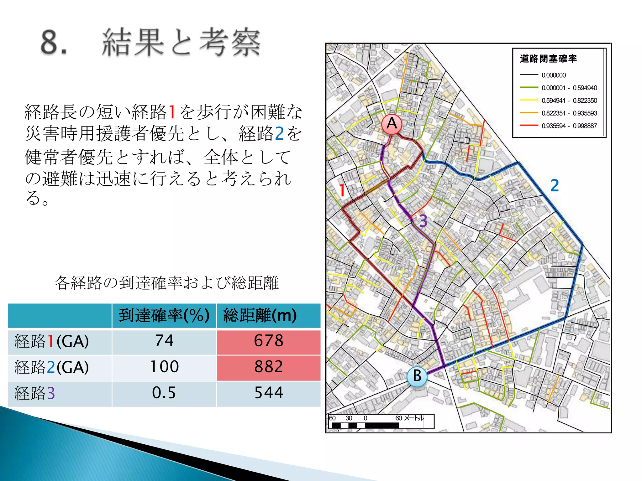 道路閉塞確率
0.000000
0.000001 - 0.594940
0.594941 - 0.822350

経路長の短い経路1を歩行が困難な
災害時用援護者優先とし、経路2を
健常者優先とすれば、全体として
の避難は迅速に行えると考えられ
る。

0.822351 - 0.935593

A

0.935594 - 0.998887

2

1
3

各経路の到達確率および総距離
到達確率(％) 総距離(m)
経路1(GA)

74

678

経路2(GA)

100

882

経路3

0.5

544

B
60

30

0

60 メ ト
ー ル

 