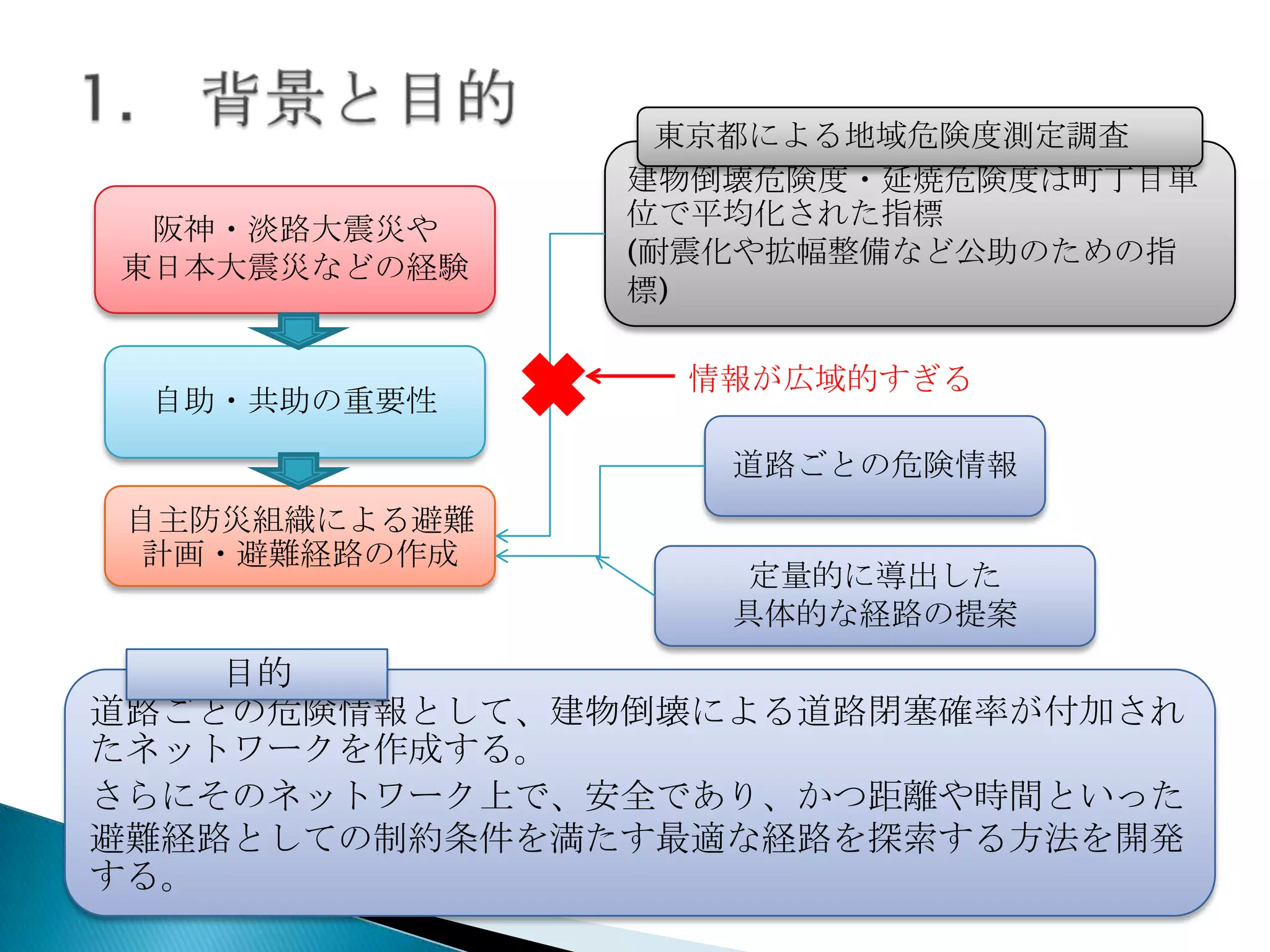 阪神・淡路大震災や
東日本大震災などの経験

自助・共助の重要性

東京都による地域危険度測定調査
建物倒壊危険度・延焼危険度は町丁目単
位で平均化された指標
(耐震化や拡幅整備など公助のための指
標)
情報が広域的すぎる
道路ごとの危険情報

自主防災組織による避難
計画・避難経路の作成

定量的に導出した
具体的な経路の提案

目的
道路ごとの危険情報として、建物倒壊による道路閉塞確率が付加され
たネットワークを作成する。
さらにそのネットワーク上で、安全であり、かつ距離や時間といった
避難経路としての制約条件を満たす最適な経路を探索する方法を開発
する。

 