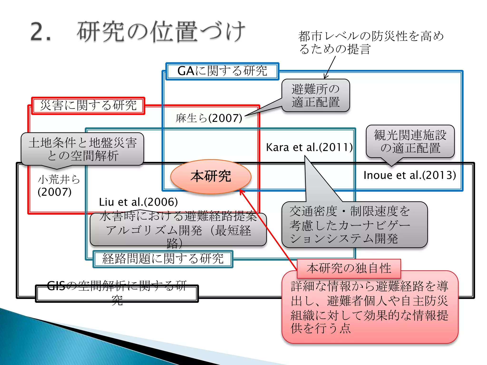 都市レベルの防災性を高め
るための提言
GAに関する研究
避難所の
適正配置

災害に関する研究
麻生ら(2007)

土地条件と地盤災害
との空間解析
小荒井ら
(2007)

Kara et al.(2011)

本研究
Liu et al.(2006)

水害時における避難経路提案
アルゴリズム開発（最短経
路）
経路問題に関する研究
GISの空間解析に関する研
究

観光関連施設
の適正配置
Inoue et al.(2013)

交通密度・制限速度を
考慮したカーナビゲー
ションシステム開発
本研究の独自性
詳細な情報から避難経路を導
出し、避難者個人や自主防災
組織に対して効果的な情報提
供を行う点

 