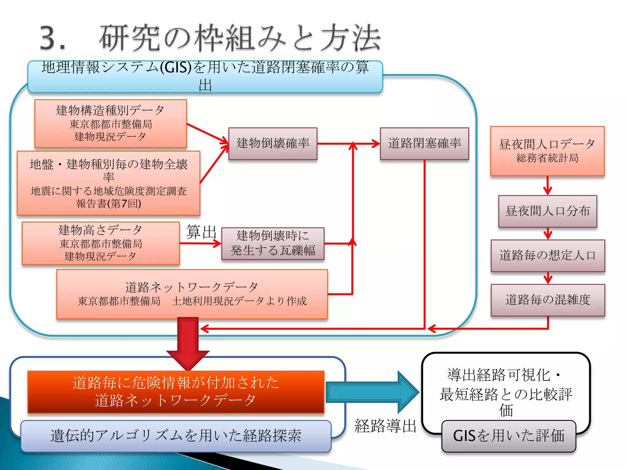 地理情報システム(GIS)を用いた道路閉塞確率の算
出
建物構造種別データ
東京都都市整備局
建物現況データ

建物倒壊確率

道路閉塞確率

総務省統計局

地盤・建物種別毎の建物全壊
率
地震に関する地域危険度測定調査
報告書(第7回)

建物高さデータ
東京都都市整備局
建物現況データ

算出

昼夜間人口データ

昼夜間人口分布
建物倒壊時に
発生する瓦礫幅

道路毎の想定人口

道路ネットワークデータ
道路毎の混雑度

東京都都市整備局 土地利用現況データより作成

導出経路可視化・
最短経路との比較評
価

道路毎に危険情報が付加された
道路ネットワークデータ
遺伝的アルゴリズムを用いた経路探索

経路導出

GISを用いた評価

 