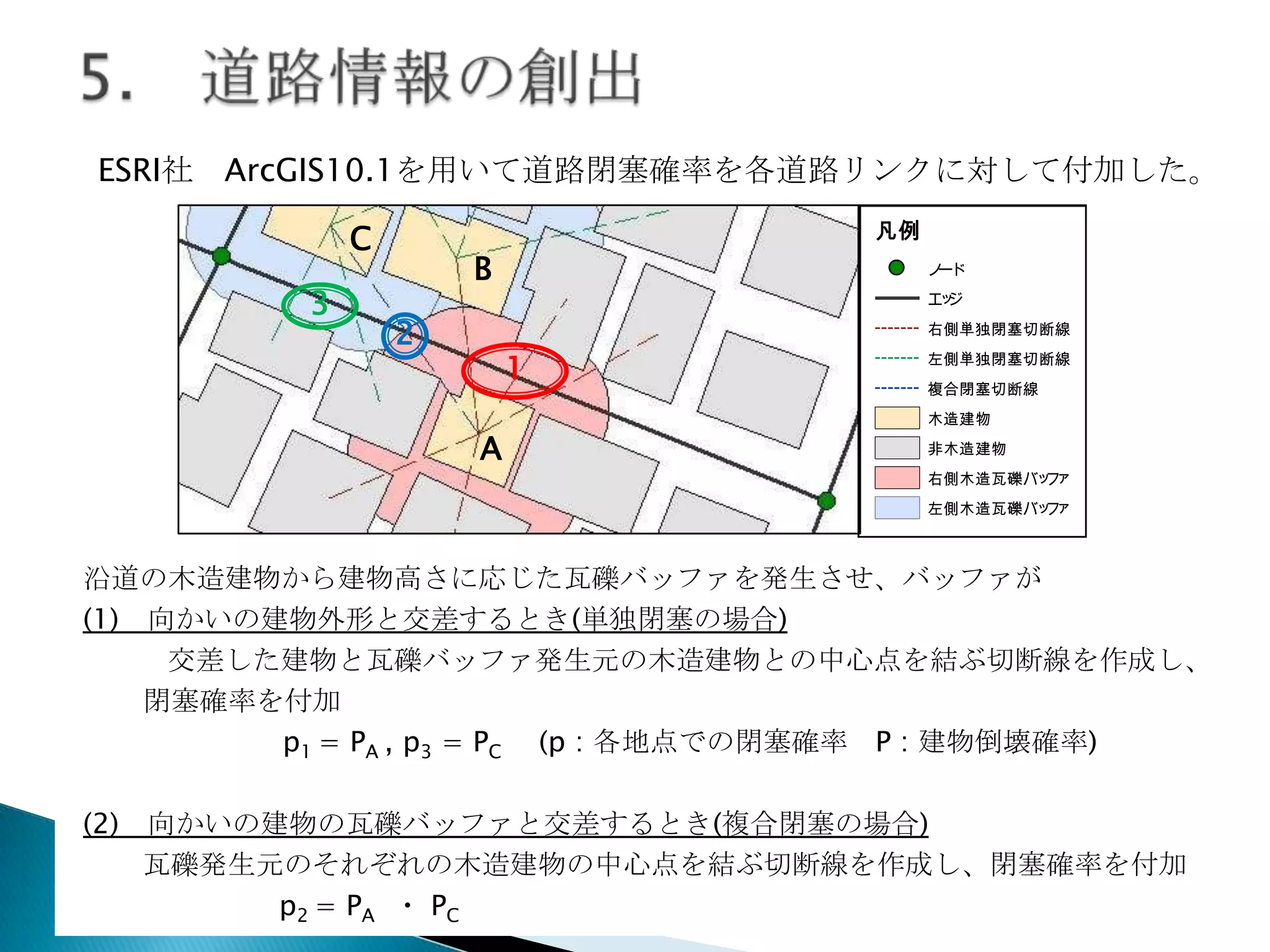 ESRI社 ArcGIS10.1を用いて道路閉塞確率を各道路リンクに対して付加した。
C
3

凡例

B

ノ
ード
エジ
ッ

2

右側単独閉塞切断線

1
A

左側単独閉塞切断線
複合閉塞切断線
木造建物
非木造建物
右側木造瓦礫バッ ァ
フ
左側木造瓦礫バッ ァ
フ

沿道の木造建物から建物高さに応じた瓦礫バッファを発生させ、バッファが
(1) 向かいの建物外形と交差するとき(単独閉塞の場合)
交差した建物と瓦礫バッファ発生元の木造建物との中心点を結ぶ切断線を作成し、
閉塞確率を付加
p1 = PA , p3 = PC (p : 各地点での閉塞確率 P : 建物倒壊確率)
(2)

向かいの建物の瓦礫バッファと交差するとき(複合閉塞の場合)
瓦礫発生元のそれぞれの木造建物の中心点を結ぶ切断線を作成し、閉塞確率を付加
p2 = P A ・ P C

 