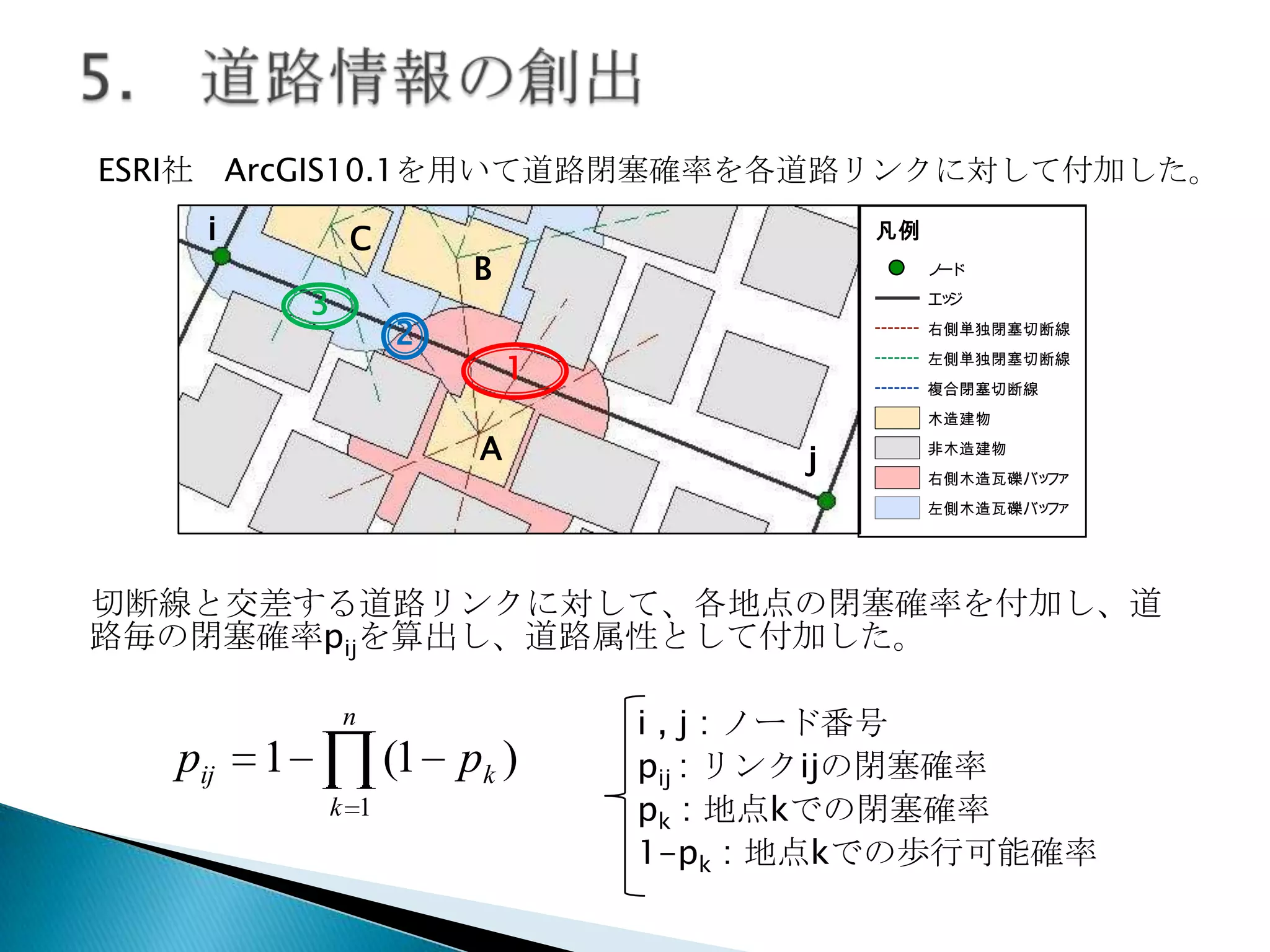 ESRI社 ArcGIS10.1を用いて道路閉塞確率を各道路リンクに対して付加した。
i

C
3

凡例

B

ノ
ード
エジ
ッ

2

右側単独閉塞切断線

1
A

左側単独閉塞切断線
複合閉塞切断線
木造建物

j

非木造建物
右側木造瓦礫バッ ァ
フ
左側木造瓦礫バッ ァ
フ

切断線と交差する道路リンクに対して、各地点の閉塞確率を付加し、道
路毎の閉塞確率pijを算出し、道路属性として付加した。
n

pij

1

(1 pk )
k 1

i , j : ノード番号
pij : リンクijの閉塞確率
pk : 地点kでの閉塞確率
1-pk : 地点kでの歩行可能確率

 